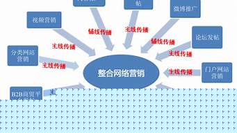 网络营销的主要内容包括（网络营销的主要内容包括哪些方面）