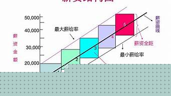 平面设计薪资构成