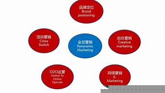 网络营销方案选择（网络营销方案选择什么类型）