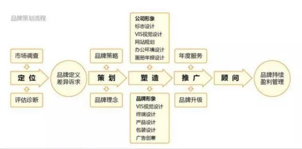 品牌策划工作规划