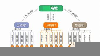 分销渠道是什么（如何拓展销售渠道）