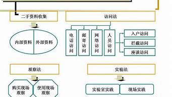 网络营销调研的主要内容（网络营销调研的主要内容包括a现有产品或服务的信息）