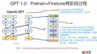 GPT是什么的缩写AI