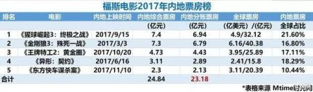 2017好莱坞电影排行榜(2017好莱坞电影排行榜最新)