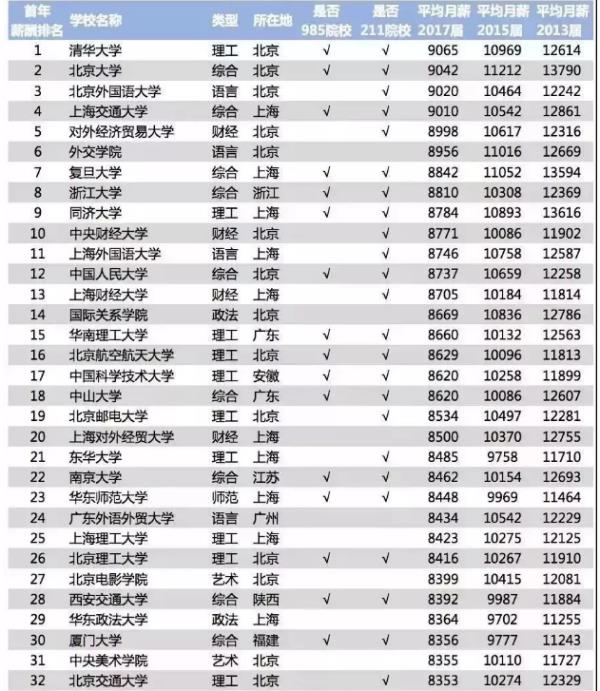 大学毕业工资排行榜（大学毕业工资排名榜）