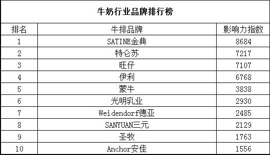 鲜牛奶品牌排行榜（国产牛奶品牌排行榜前十名）