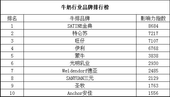 鲜牛奶品牌排行榜（国产牛奶品牌排行榜前十名）