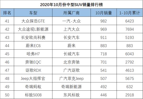 10月份suv销量排行榜（10月份suv销量排行榜完整版）