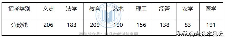 今年专升本涨分最厉害的几个省份,备考要注意